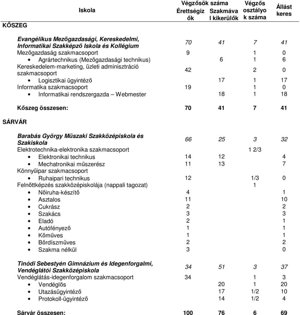 18 1 18 Kıszeg összesen: 70 41 7 41 Barabás György Mőszaki Szakközépiskola és Szakiskola 66 25 3 32 Elektrotechnika-elektronika szakmacsoport 1 2/3 Elektronikai technikus 14 12 4 Mechatronikai