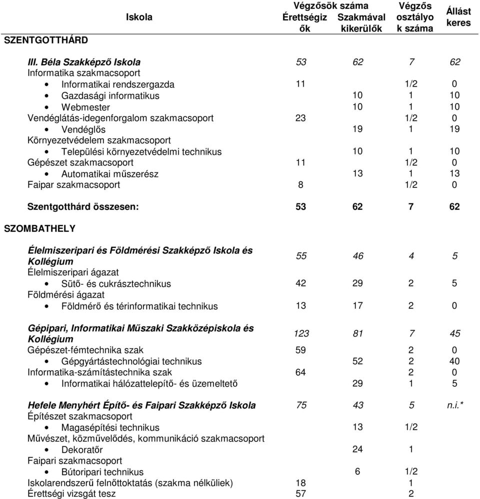 1 19 Környezetvédelem szakmacsoport Települési környezetvédelmi technikus 10 1 10 Gépészet szakmacsoport 11 1/2 0 Automatikai mőszerész 13 1 13 Faipar szakmacsoport 8 1/2 0 Szentgotthárd összesen: 53