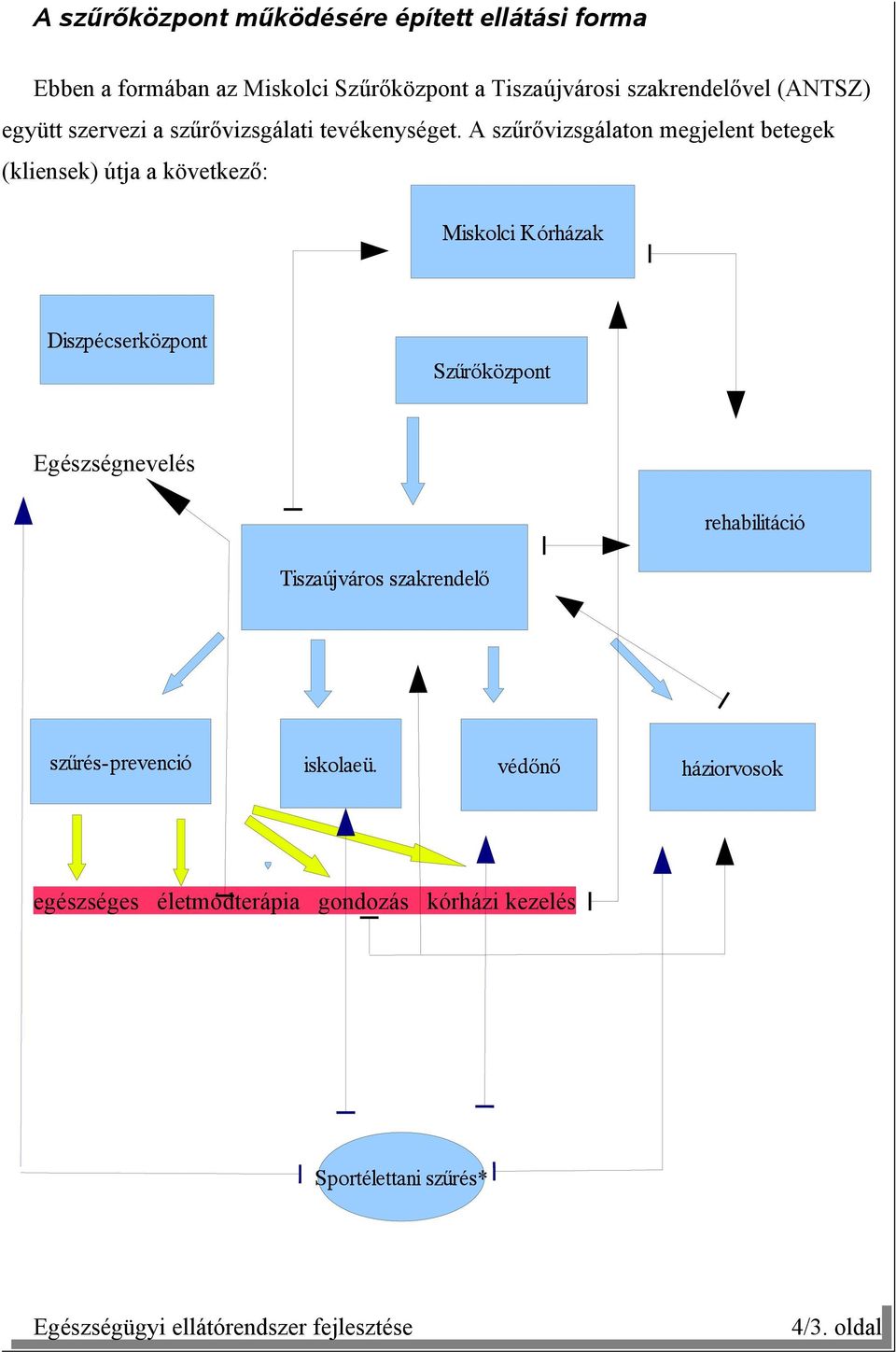 A szűrővizsgálaton megjelent betegek (kliensek) útja a következő: Miskolci Kórházak Diszpécserközpont Szűrőközpont