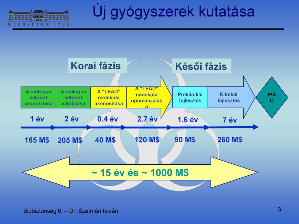 Preklinikai fejlesztés Klinikai fejlesztés PIA C 1 év 2 év 0.4 év 2.7 év 1.