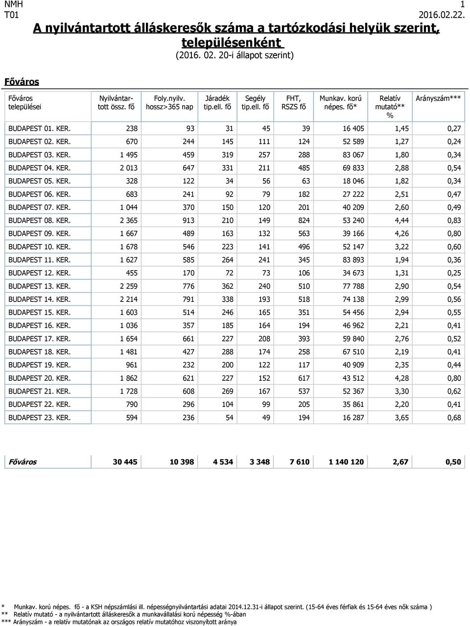KER. 2 365 913 210 149 824 53 240 4,44 0,83 BUDAPEST 09. KER. 1 667 489 163 132 563 39 166 4,26 0,80 BUDAPEST 10. KER. 1 678 546 223 141 496 52 147 3,22 0,60 BUDAPEST 11. KER. 1 627 585 264 241 345 83 893 1,94 0,36 BUDAPEST 12.