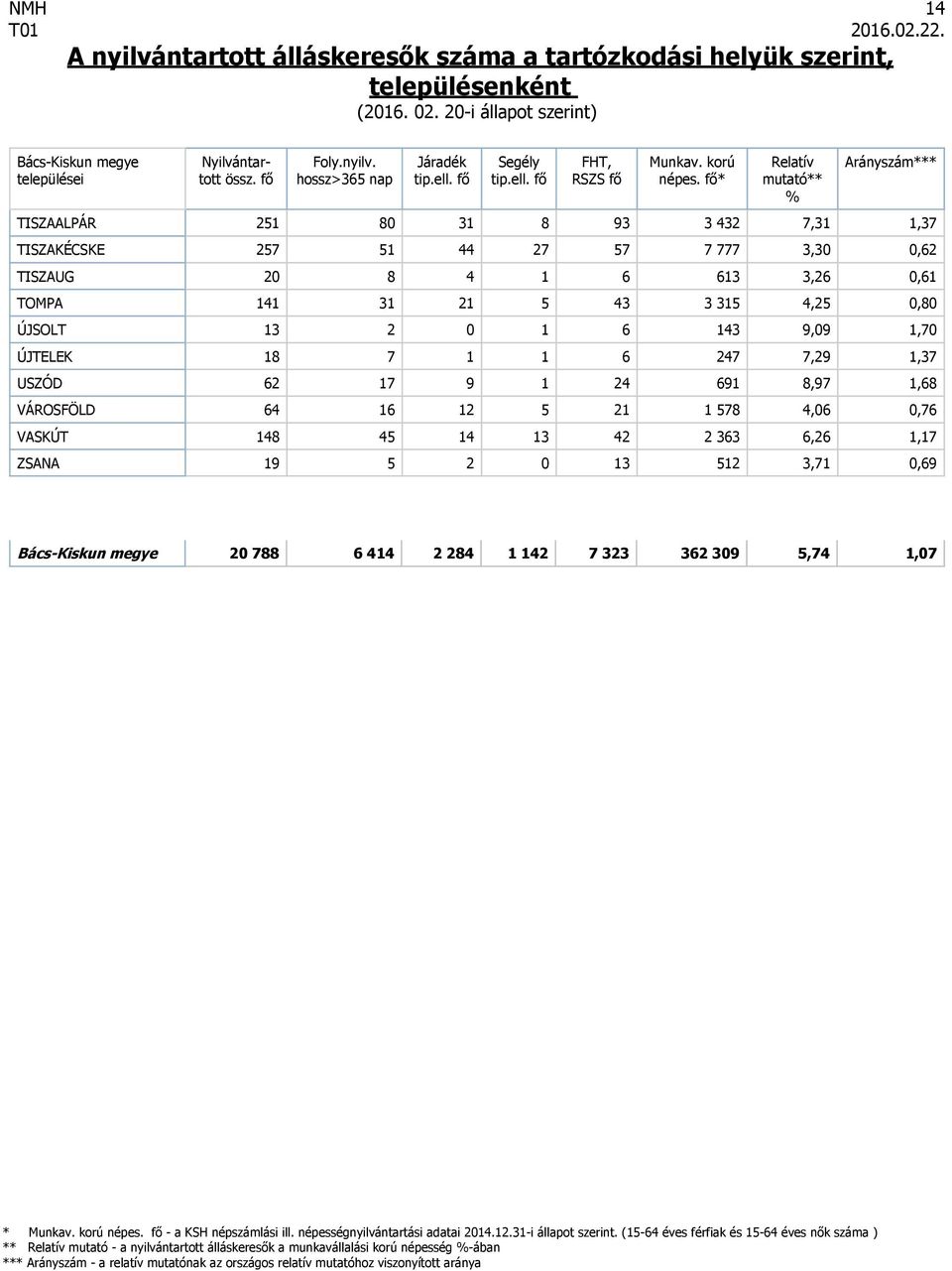 13 42 2 363 6,26 1,17 ZSANA 19 5 2 0 13 512 3,71 0,69 Bács-Kiskun megye 20 788 6 414 2 284 1 142 7 323 362 309 5,74 1,07 * népes. fő - a KSH népszámlási ill.