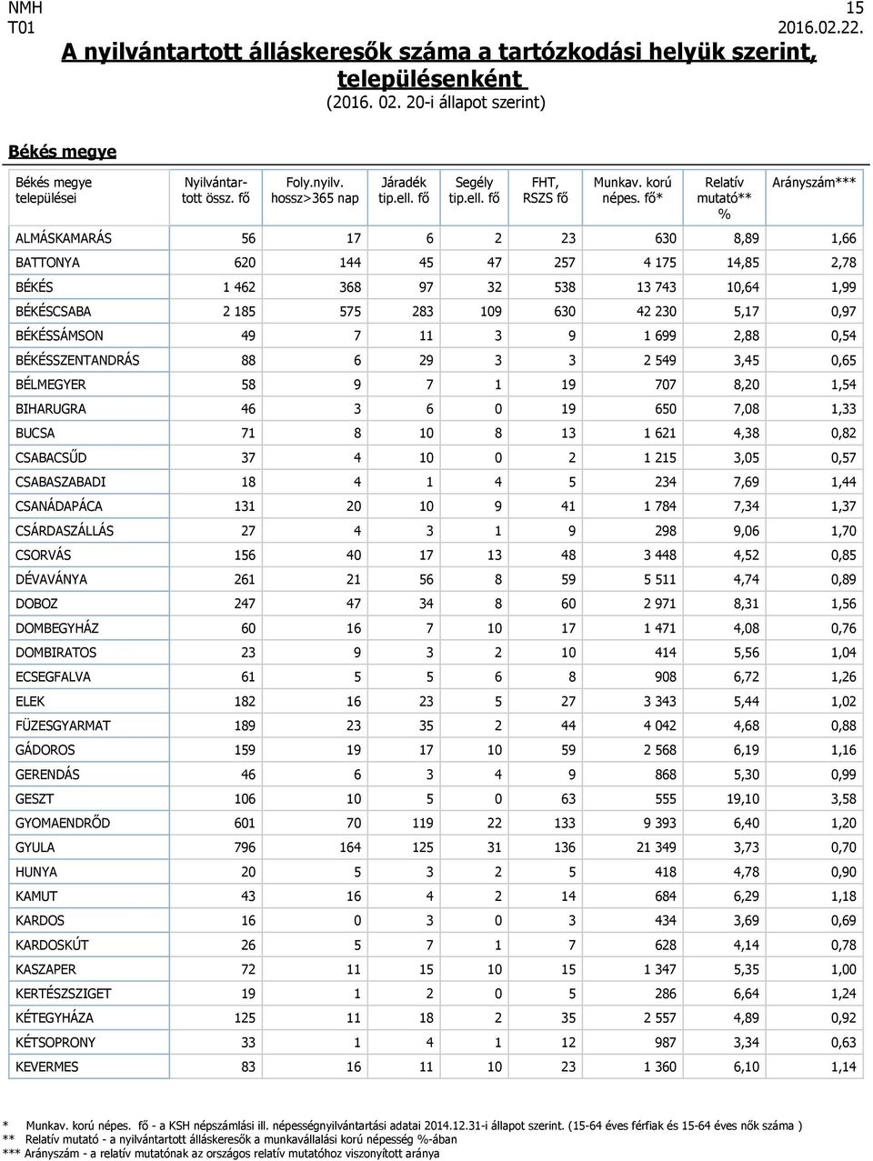 0,82 CSABACSŰD 37 4 10 0 2 1 215 3,05 0,57 CSABASZABADI 18 4 1 4 5 234 7,69 1,44 CSANÁDAPÁCA 131 20 10 9 41 1 784 7,34 1,37 CSÁRDASZÁLLÁS 27 4 3 1 9 298 9,06 1,70 CSORVÁS 156 40 17 13 48 3 448 4,52