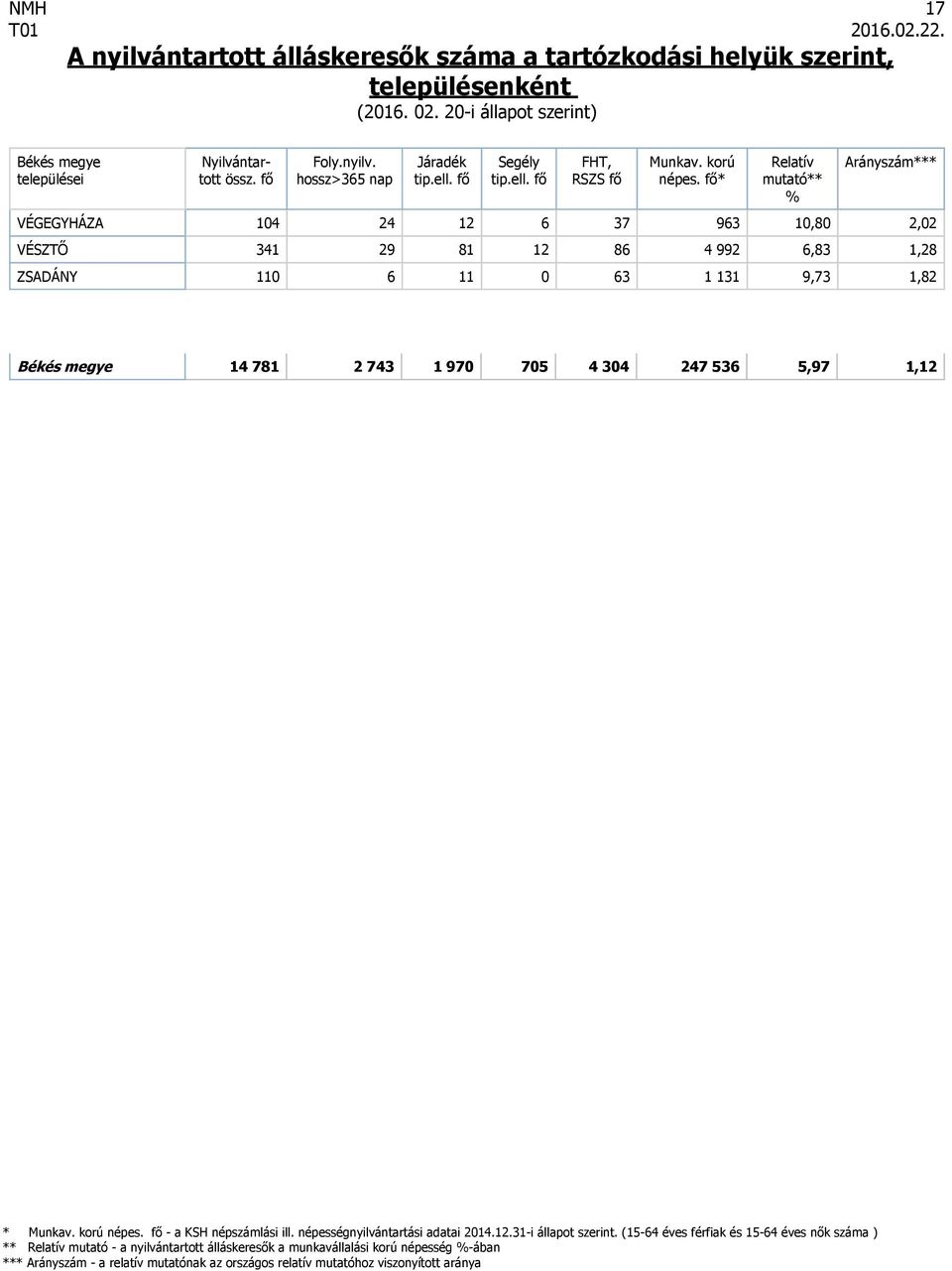 fő - a KSH népszámlási ill. népességnyilvántartási adatai 2014.12.31-i állapot szerint.