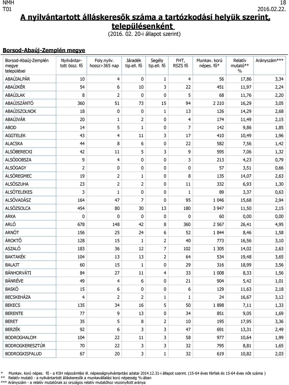 ALSÓBERECKI 42 11 5 3 9 595 7,06 1,32 ALSÓDOBSZA 9 4 0 0 3 213 4,23 0,79 ALSÓGAGY 2 0 0 0 0 57 3,51 0,66 ALSÓREGMEC 19 2 1 0 8 135 14,07 2,63 ALSÓSZUHA 23 2 2 0 11 332 6,93 1,30 ALSÓTELEKES 3 1 0 0 1