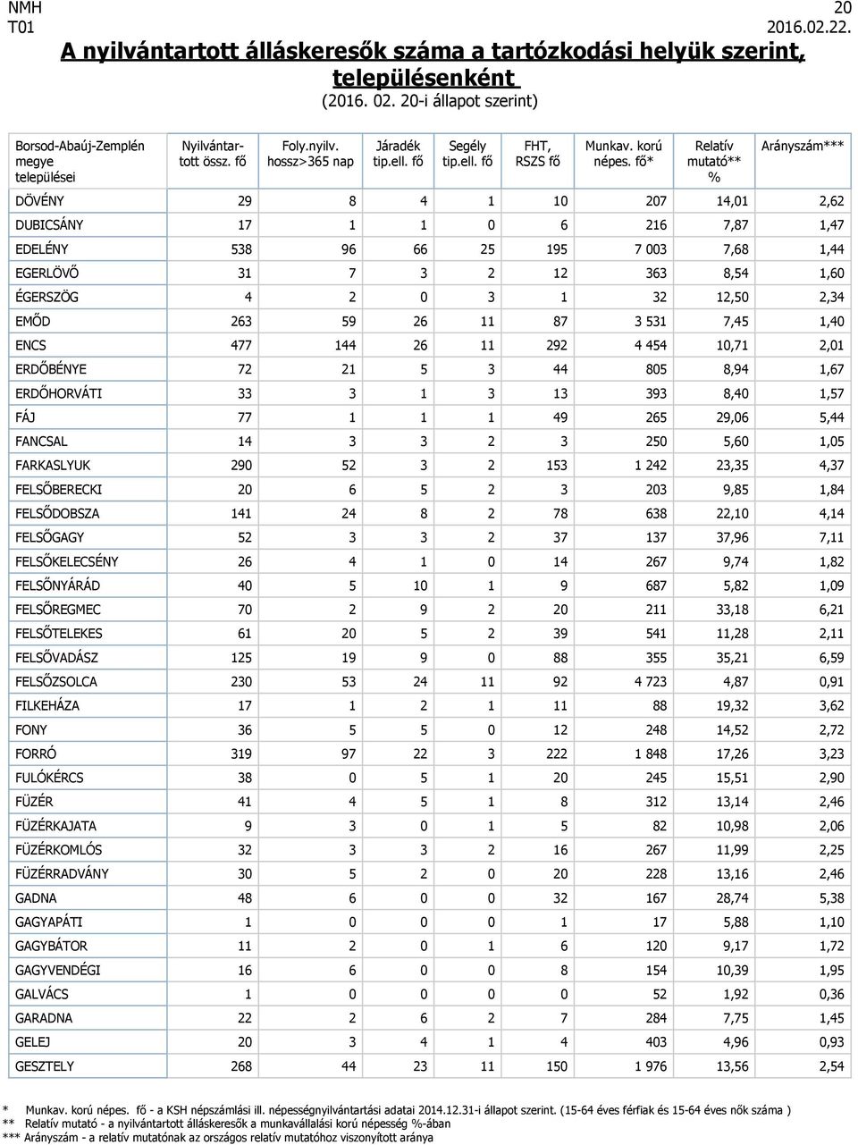 FANCSAL 14 3 3 2 3 250 5,60 1,05 FARKASLYUK 290 52 3 2 153 1 242 23,35 4,37 FELSŐBERECKI 20 6 5 2 3 203 9,85 1,84 FELSŐDOBSZA 141 24 8 2 78 638 22,10 4,14 FELSŐGAGY 52 3 3 2 37 137 37,96 7,11