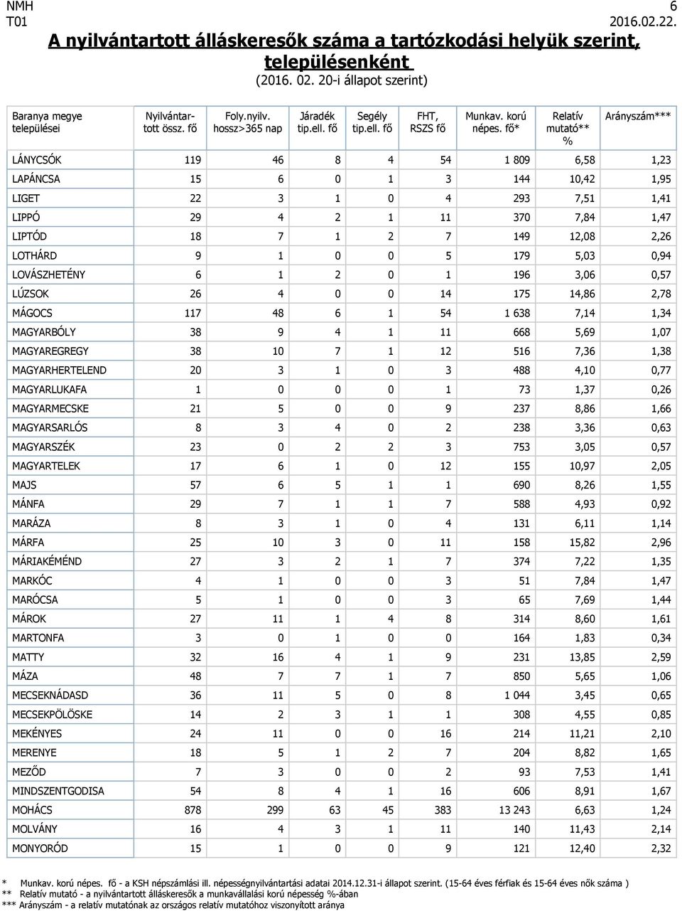 7,36 1,38 MAGYARHERTELEND 20 3 1 0 3 488 4,10 0,77 MAGYARLUKAFA 1 0 0 0 1 73 1,37 0,26 MAGYARMECSKE 21 5 0 0 9 237 8,86 1,66 MAGYARSARLÓS 8 3 4 0 2 238 3,36 0,63 MAGYARSZÉK 23 0 2 2 3 753 3,05 0,57