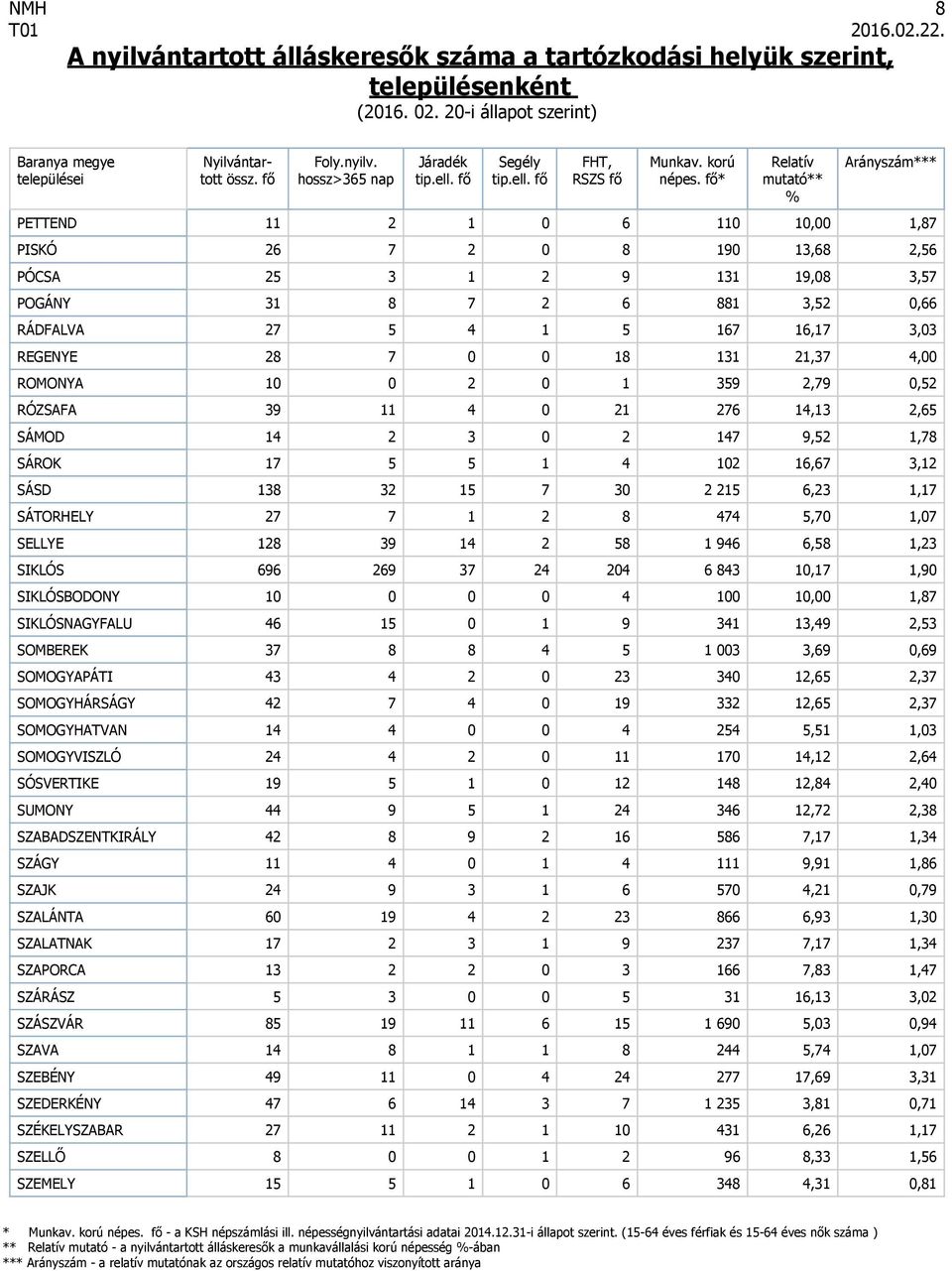 27 7 1 2 8 474 5,70 1,07 SELLYE 128 39 14 2 58 1 946 6,58 1,23 SIKLÓS 696 269 37 24 204 6 843 10,17 1,90 SIKLÓSBODONY 10 0 0 0 4 100 10,00 1,87 SIKLÓSNAGYFALU 46 15 0 1 9 341 13,49 2,53 SOMBEREK 37 8