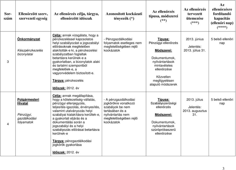 előírásoknak megfelelően alakították-e ki, a pénzkezelési szabályzatban foglaltak betartásra kerülnek-e a gyakorlatban, a bizonylatok alaki és tartalmi szempontból megfelelőek-e, a vagyonvédelem