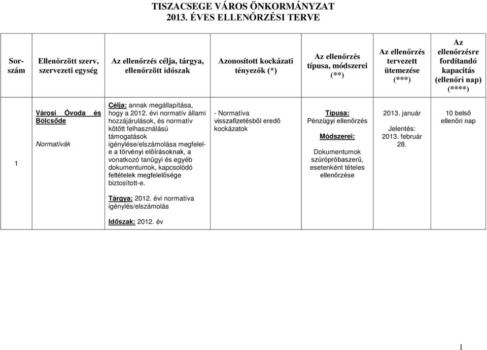 ellenőrzés tervezett ütemezése (***) Az ellenőrzésre fordítandó kapacitás (ellenőri nap) (****) 1 Városi Óvoda és Bölcsőde Normatívák Célja: annak megállapítása, hogy a 2012.