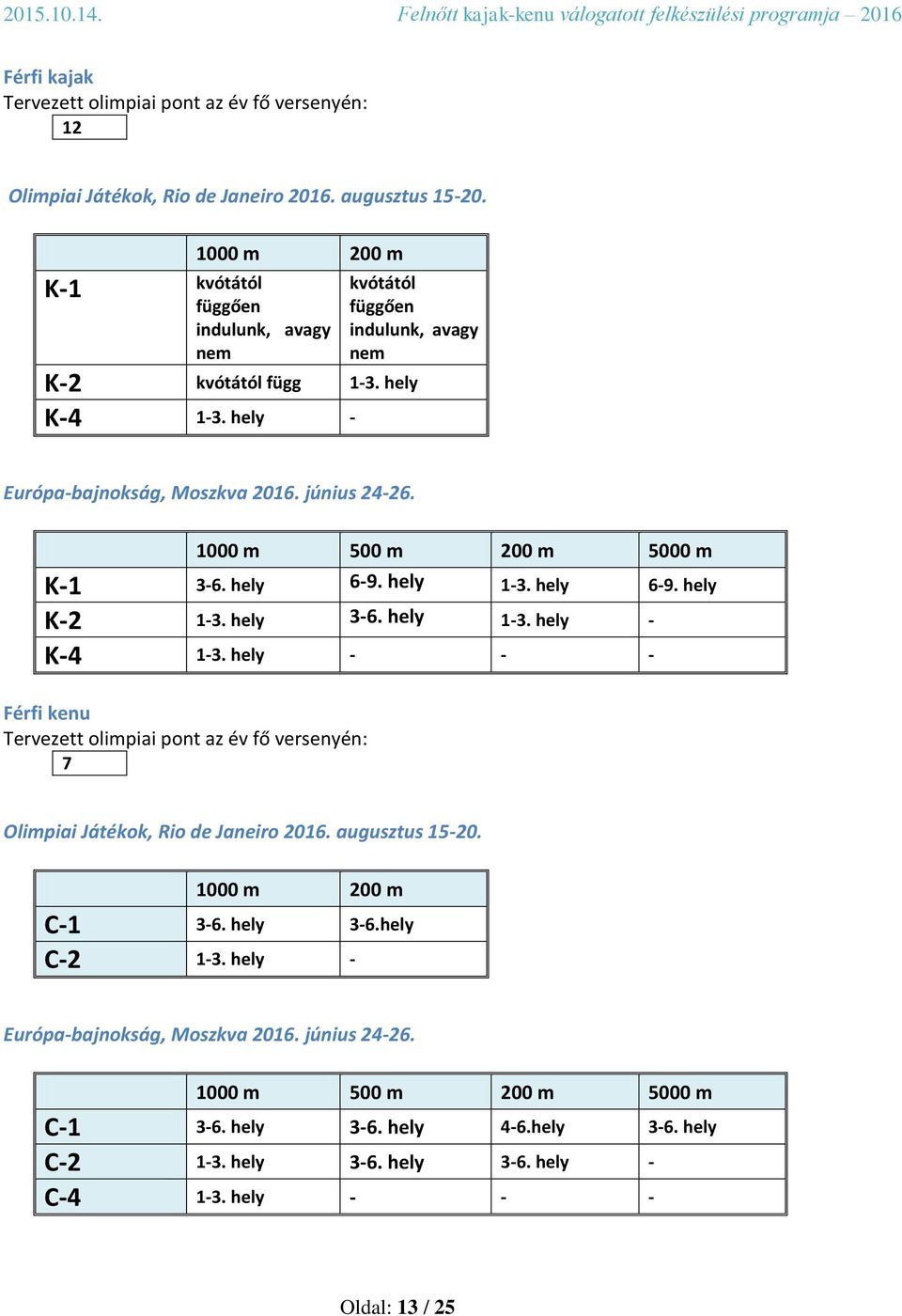 000 m 500 m 200 m 5000 m K- 3-6. hely 6-9. hely -3. hely 6-9. hely K-2-3. hely 3-6. hely -3. hely - K-4-3.