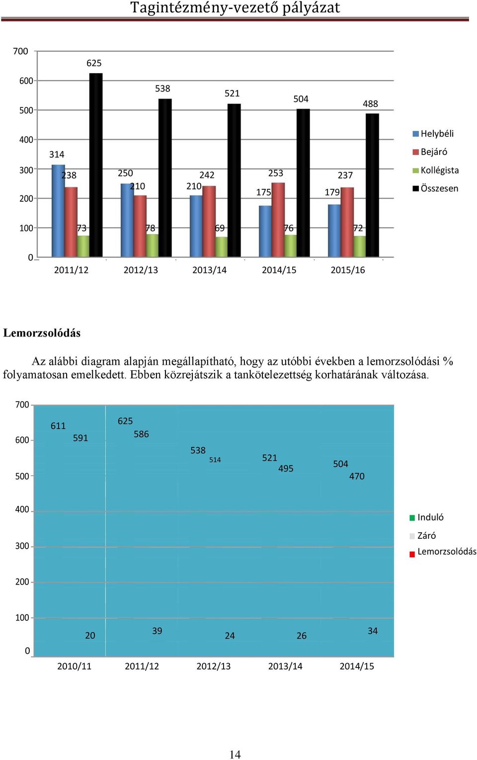 a lemorzsolódási % folyamatosan emelkedett. Ebben közrejátszik a tankötelezettség korhatárának változása.