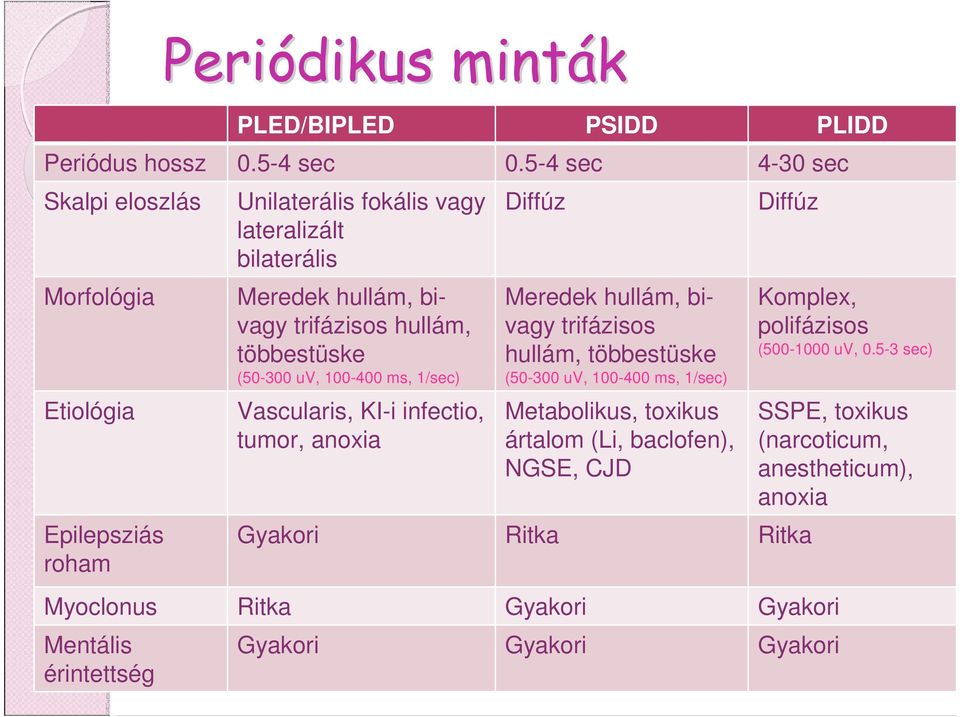 többestüske (50-300 uv, 100-400 ms, 1/sec) Vascularis, KI-i infectio, tumor, anoxia Diffúz Meredek hullám, bivagy trifázisos hullám, többestüske (50-300 uv, 100-400