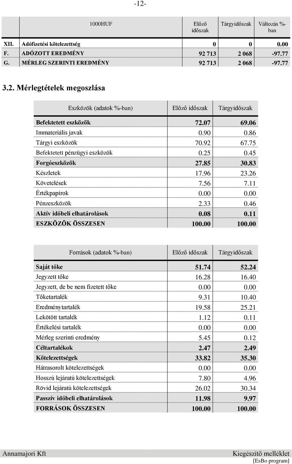 00 Pénzeszközök 2.33 0.46 Aktív időbeli elhatárolások 0.08 0.11 ESZKÖZÖK ÖSSZESEN 100.00 100.00 Források (adatok %-ban) Előző időszak Tárgyidőszak Saját tőke 51.74 52.24 Jegyzett tőke 16.28 16.