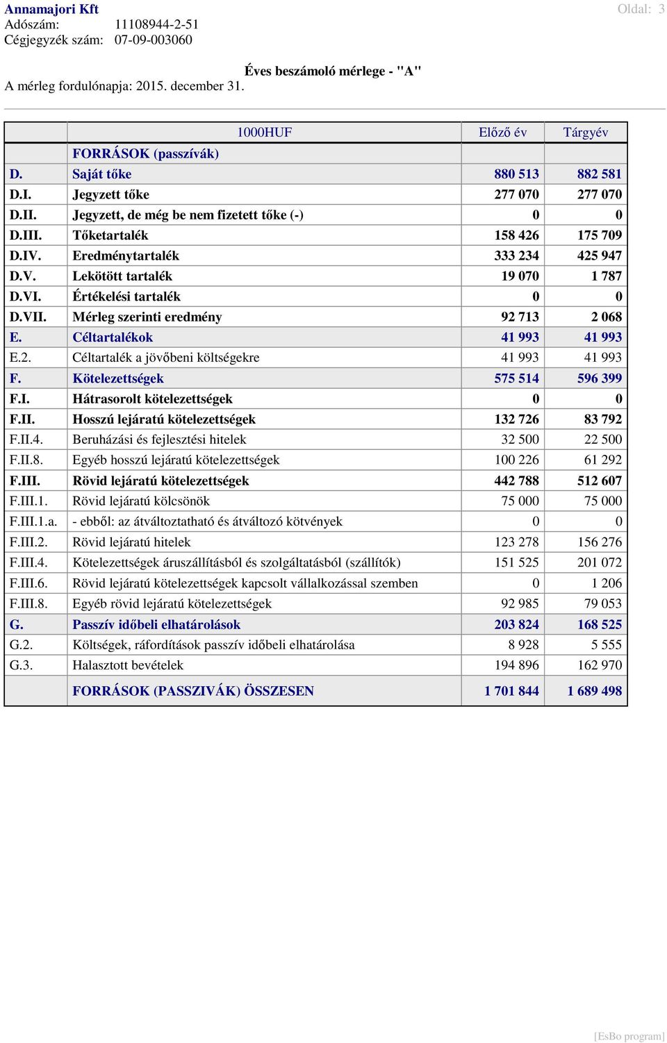 VI. Értékelési tartalék 0 0 D.VII. Mérleg szerinti eredmény 92 713 2 068 E. Céltartalékok 41 993 41 993 E.2. Céltartalék a jövőbeni költségekre 41 993 41 993 F. Kötelezettségek 575 514 596 399 F.I. Hátrasorolt kötelezettségek 0 0 F.