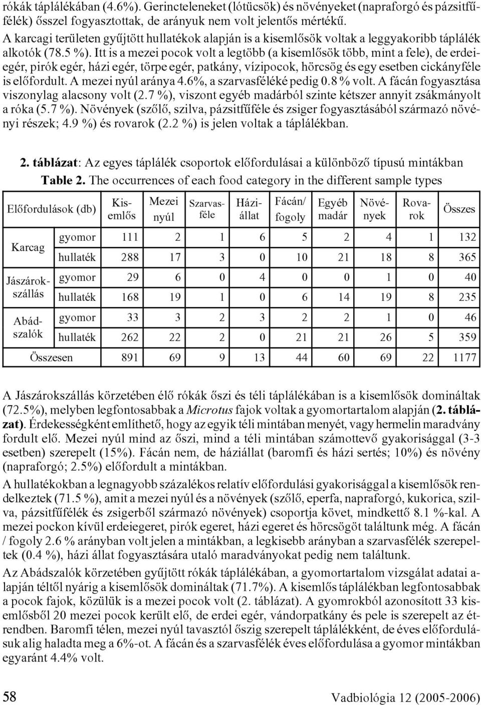 Itt is a mezei pocok volt a legtöbb (a kisemlôsök több, mint a fele), de erdeiegér, pirók egér, házi egér, törpe egér, patkány, vízipocok, hörcsög és egy esetben cickányféle is elôfordult.