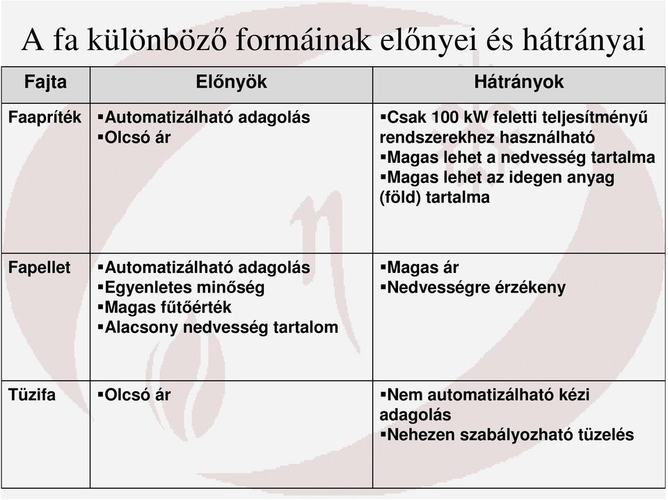 anyag (föld) tartalma Fapellet Automatizálható adagolás Egyenletes minőség Magas fűtőérték Alacsony nedvesség