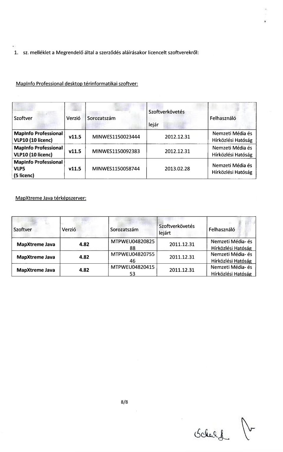 licenc) Maplnfo Professional VLP10 (10 licenc) Maplnfo Professional VLP5 (5 licenc) Szoftverkövetés lejár vll.5 MINWES1150023444 2012.12.31 vll.5 MINWES1150092383 2012.12.31 vll.5 MINWES1150058744 2013.