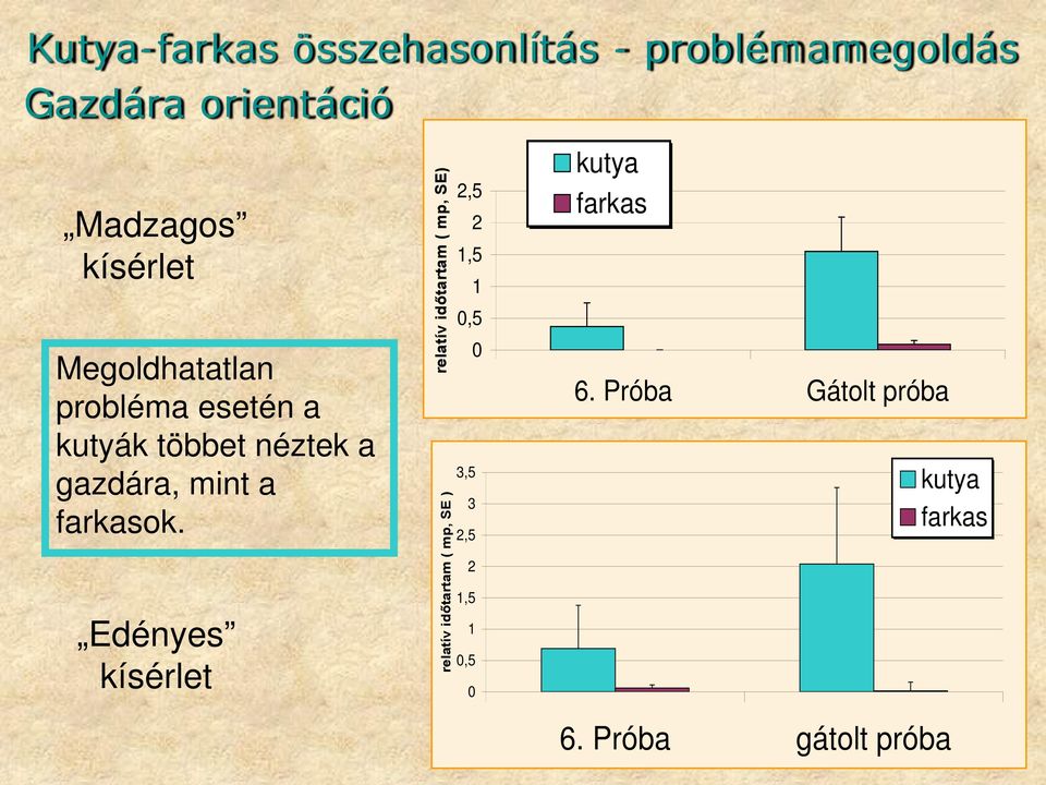 Edényes kísérlet relatív időtartam ( mp, SE) relatív időtartam ( mp, SE ) 2,5 2 1,5 1