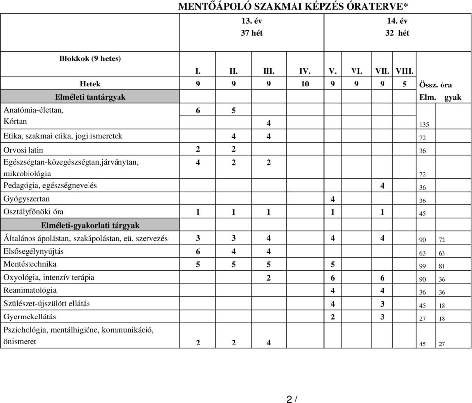 egészségnevelés 4 36 Gyógyszertan 4 36 Osztályfőnöki óra 1 1 1 1 1 45 Elméleti gyakorlati tárgyak Össz. óra Elm. gyak Általános ápolástan, szakápolástan, eü.