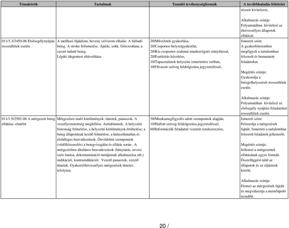 20/Műveletek gyakorlása, 20/Csoportos helyzetgyakorlat, 20/Kis csoportos szakmai munkavégzés irányítással, 20/Esetleírás készítése, 10/Tapasztalatok helyszíni ismertetése szóban, 10/Olvasott szöveg