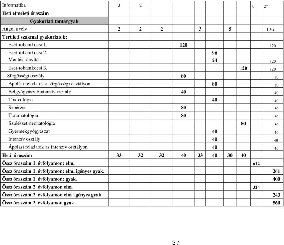 120 120 Sürgősségi osztály 80 80 Ápolási feladatok a sürgősségi osztályon 80 80 Belgyógyászat/intenzív osztály 40 40 Toxicológia 40 40 Sebészet 80 80 Traumatológia 80 80 Szülészet neonatológia 80 80