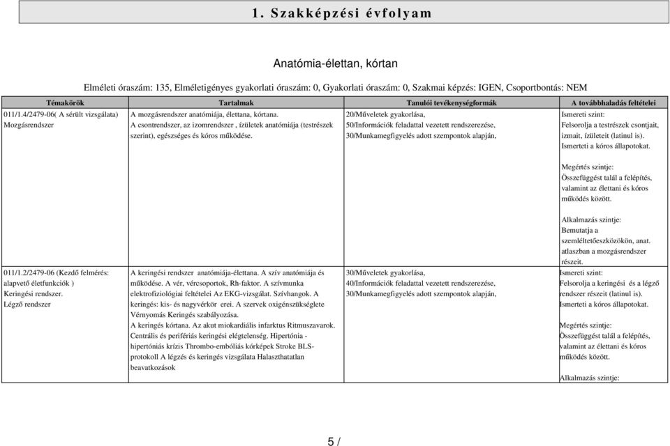 20/Műveletek gyakorlása, 50/Információk feladattal vezetett rendszerezése, 30/Munkamegfigyelés adott szempontok alapján, Felsorolja a testrészek csontjait, izmait, ízületeit (latinul is).