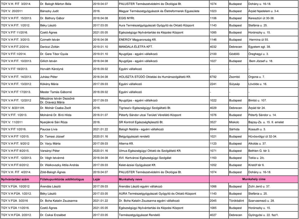 Béky László 2017.03.05 Aura Természetgyógyászati Gyógyító és Oktató Központ 1143 Budapest Stefánia u. 25. TGY.V.FIT 11/2016. Czető Ágnes 2021.05.05 Egészségügyi Nyilvántartási és Képzési Központ 1085 Budapest Horánszky u.