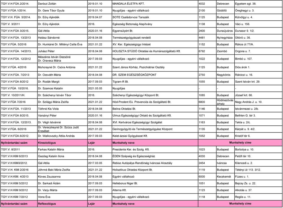 156. TGY.V.H.FÜA 3/2015. Gál Attila 2020.01.16 Egyensúlyért Bt. 2400 Dunaújváros Dunasor 9. 1/2. TGY.V.H.FÜA. 13/2013 Halász Sándorné 2018.04.08 Természetgyógyászati rendelő 4481 Nyíregyháza Úttörő u.