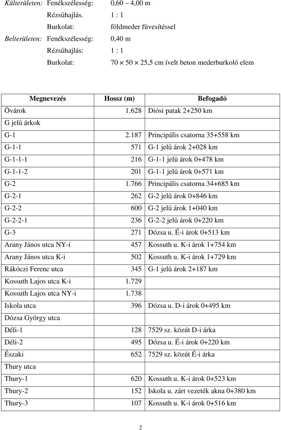 628 Diósi patak 2+250 km G jelű árkok G-1 2.187 Principális csatorna 35+558 km G-1-1 571 G-1 jelű árok 2+028 km G-1-1-1 216 G-1-1 jelű árok 0+478 km G-1-1-2 201 G-1-1 jelű árok 0+571 km G-2 1.