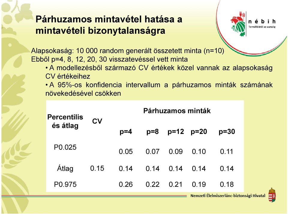 értékeihez A 95%-os konfidencia intervallum a párhuzamos minták számának növekedésével csökken Percentilis és átlag P0.