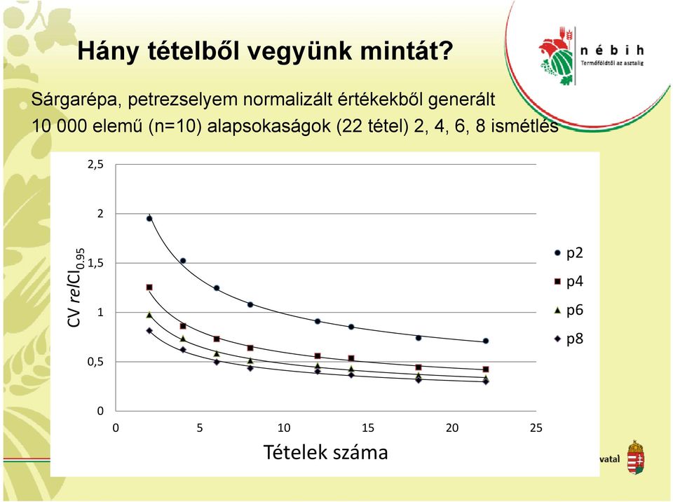 10 000 elemű (n=10) alapsokaságok (22 tétel) 2, 4, 6, 8