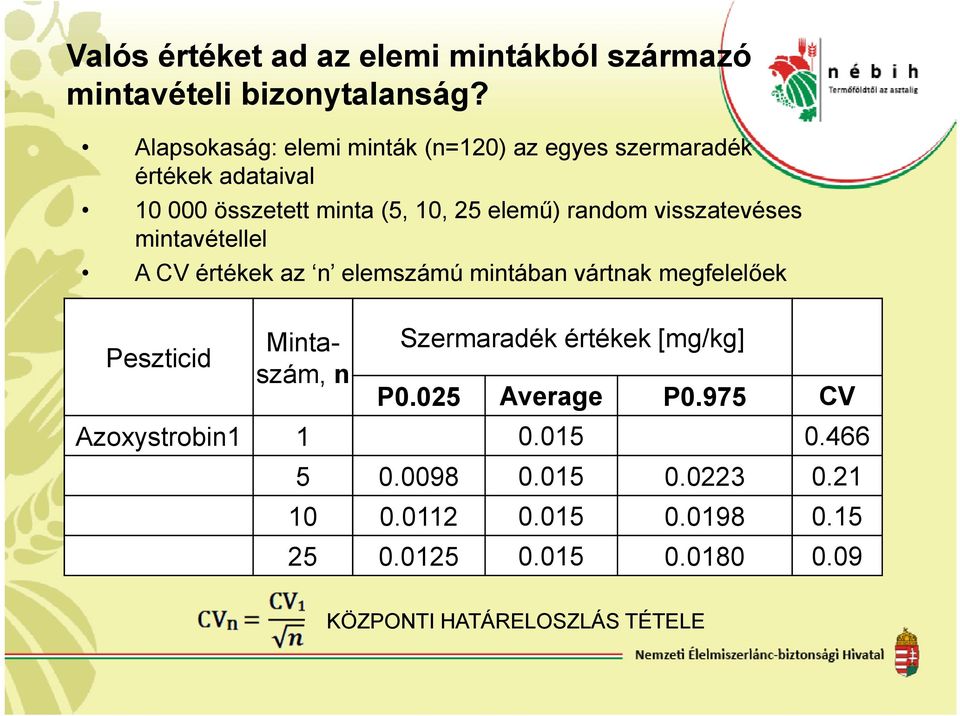 visszatevéses mintavétellel A CV értékek az n elemszámú mintában vártnak megfelelőek Peszticid Mintaszám, n Szermaradék