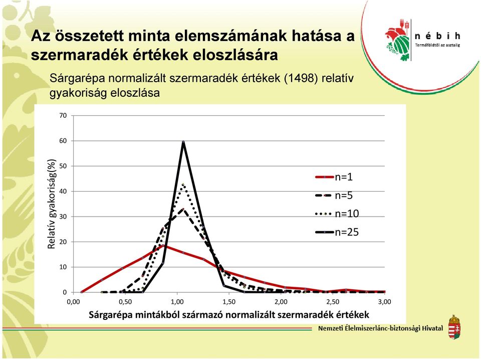 70 60 Relatív gyakoriság(%) 50 40 30 20 n=1 n=5 n=10 n=25 10 0 0,00 0,50 1,00