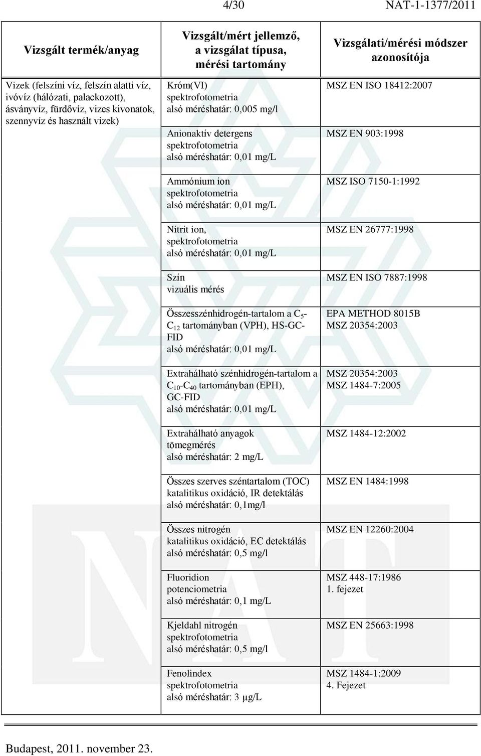 szénhidrogén-tartalom a C 10 -C 40 tartományban (EPH), GC-FID 0,01 mg/l Extrahálható anyagok 2 mg/l Összes szerves széntartalom (TOC) katalitikus oxidáció, IR detektálás 0,1mg/l Összes nitrogén