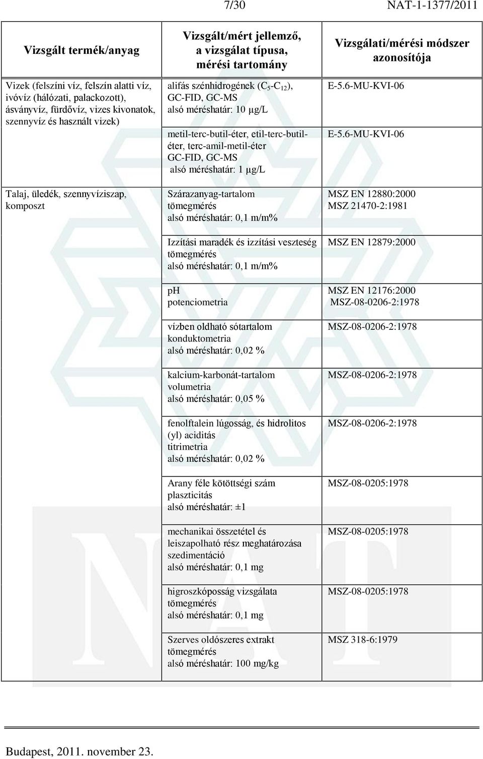 és izzítási veszteség 0,1 m/m% ph potenciometria vízben oldható sótartalom konduktometria 0,02 % kalcium-karbonát-tartalom volumetria 0,05 % fenolftalein lúgosság, és hidrolitos (yl) aciditás