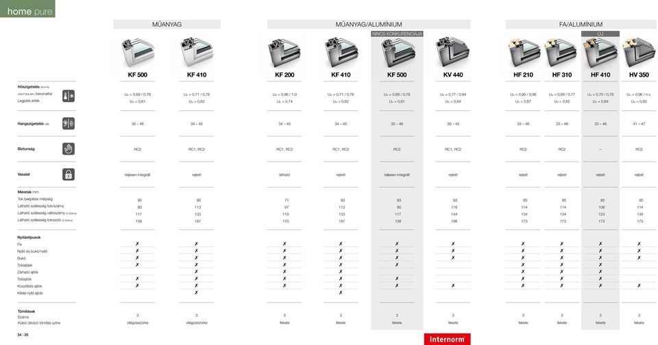 Legjobb érték Uw = 0,61 Uw = 0,62 Uw = 0,74 Uw = 0,62 Uw = 0,61 Uw = 0,64 Uw = 0,67 Uw = 0,62 Uw = 0,64 Uw = 0,60 Hangszigetelés (db) 5 46 4 45 4 45 4 45 5 46 9 45 46 46 46 41 47 Biztonság RC2 RC1,