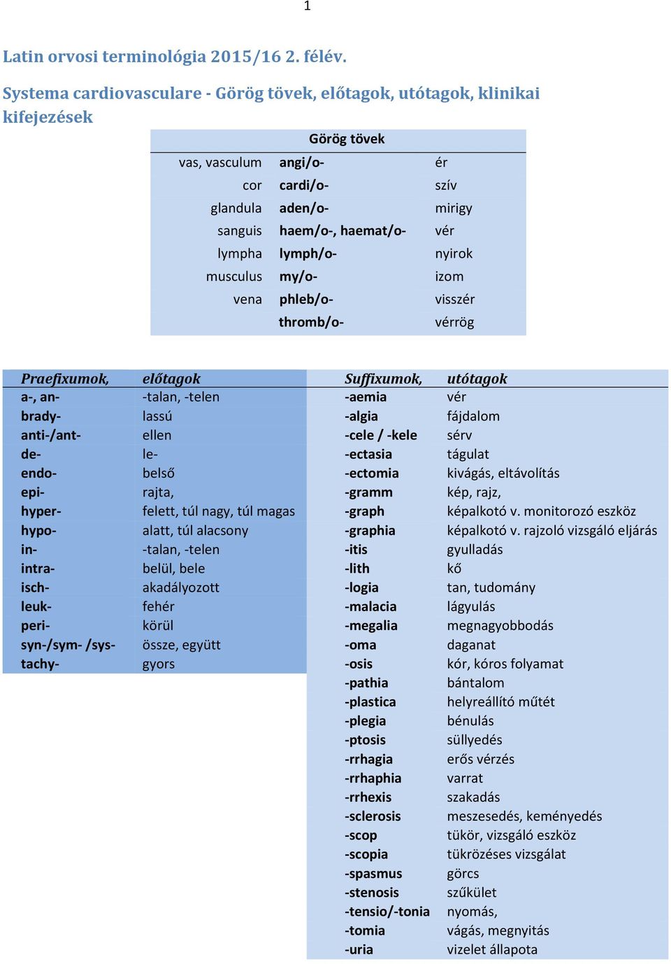 lymph/o- nyirok musculus my/o- izom vena phleb/o- visszér thromb/o- vérrög Praefixumok, előtagok Suffixumok, utótagok a-, an- -talan, -telen -aemia vér brady- lassú -algia fájdalom anti-/ant- ellen