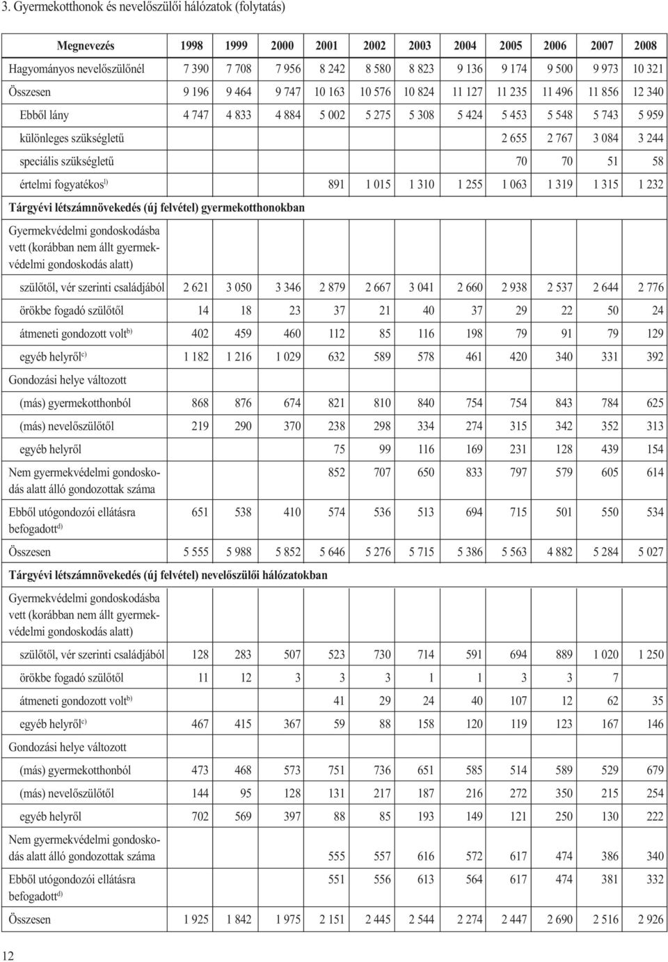 767 3 084 3 244 speciális szükségletű 70 70 51 58 értelmi fogyatékos l) 891 1 015 1 310 1 255 1 063 1 319 1 315 1 232 Tárgyévi létszámnövekedés (új felvétel) gyermekotthonokban Gyermekvédelmi