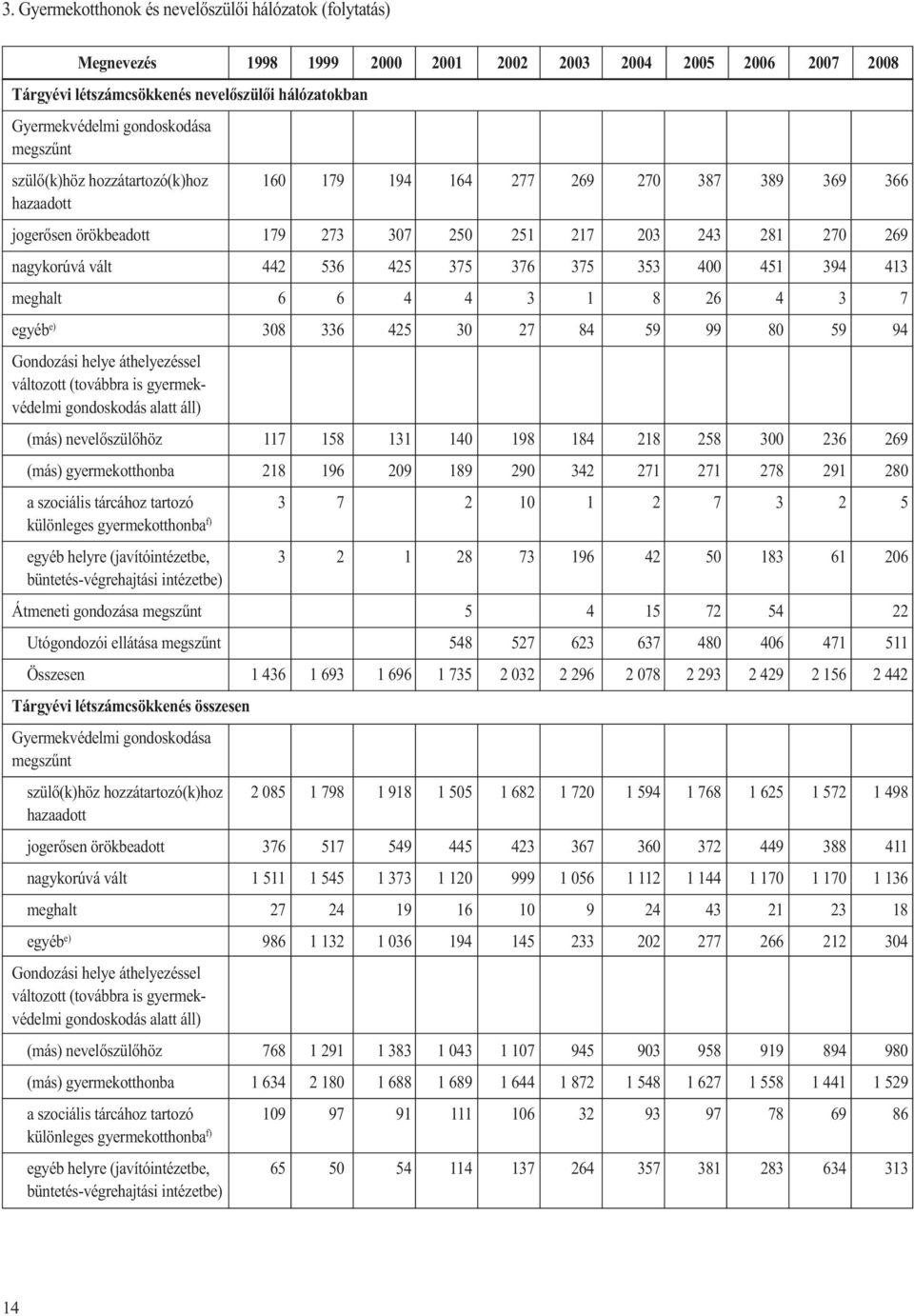 353 400 451 394 413 meghalt 6 6 4 4 3 1 8 26 4 3 7 egyéb e) 308 336 425 30 27 84 59 99 80 59 94 Gondozási helye áthelyezéssel változott (továbbra is gyermekvédelmi gondoskodás alatt áll) (más)