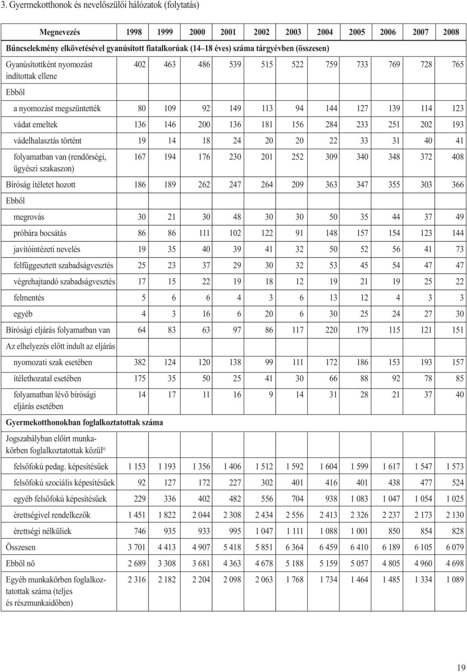 284 233 251 202 193 vádelhalasztás történt 19 14 18 24 20 20 22 33 31 40 41 folyamatban van (rendőrségi, 167 194 176 230 201 252 309 340 348 372 408 ügyészi szakaszon) Bíróság ítéletet hozott 186 189