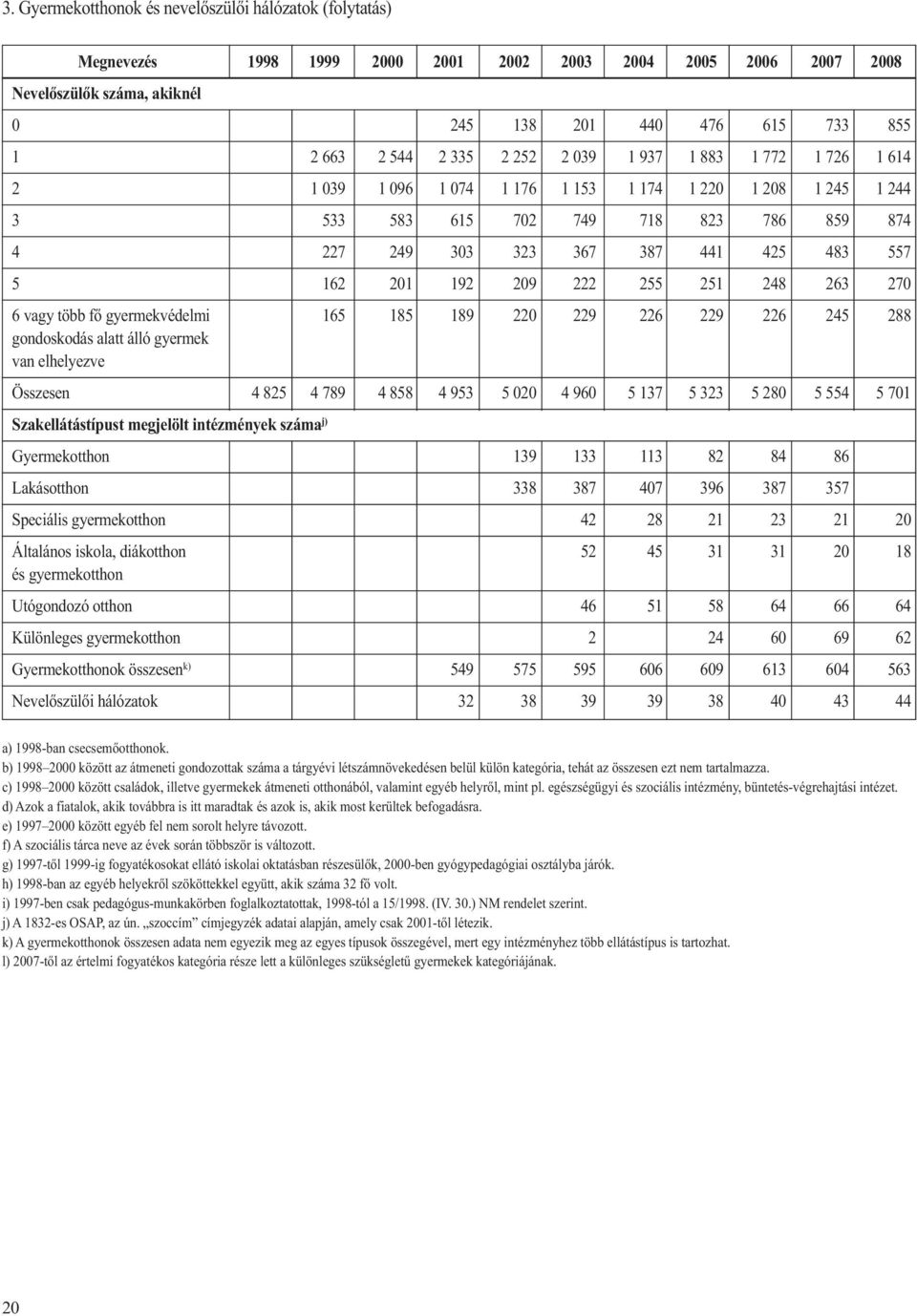 222 255 251 248 263 270 6 vagy több fő gyermekvédelmi 165 185 189 220 229 226 229 226 245 288 gondoskodás alatt álló gyermek van elhelyezve Összesen 4 825 4 789 4 858 4 953 5 020 4 960 5 137 5 323 5