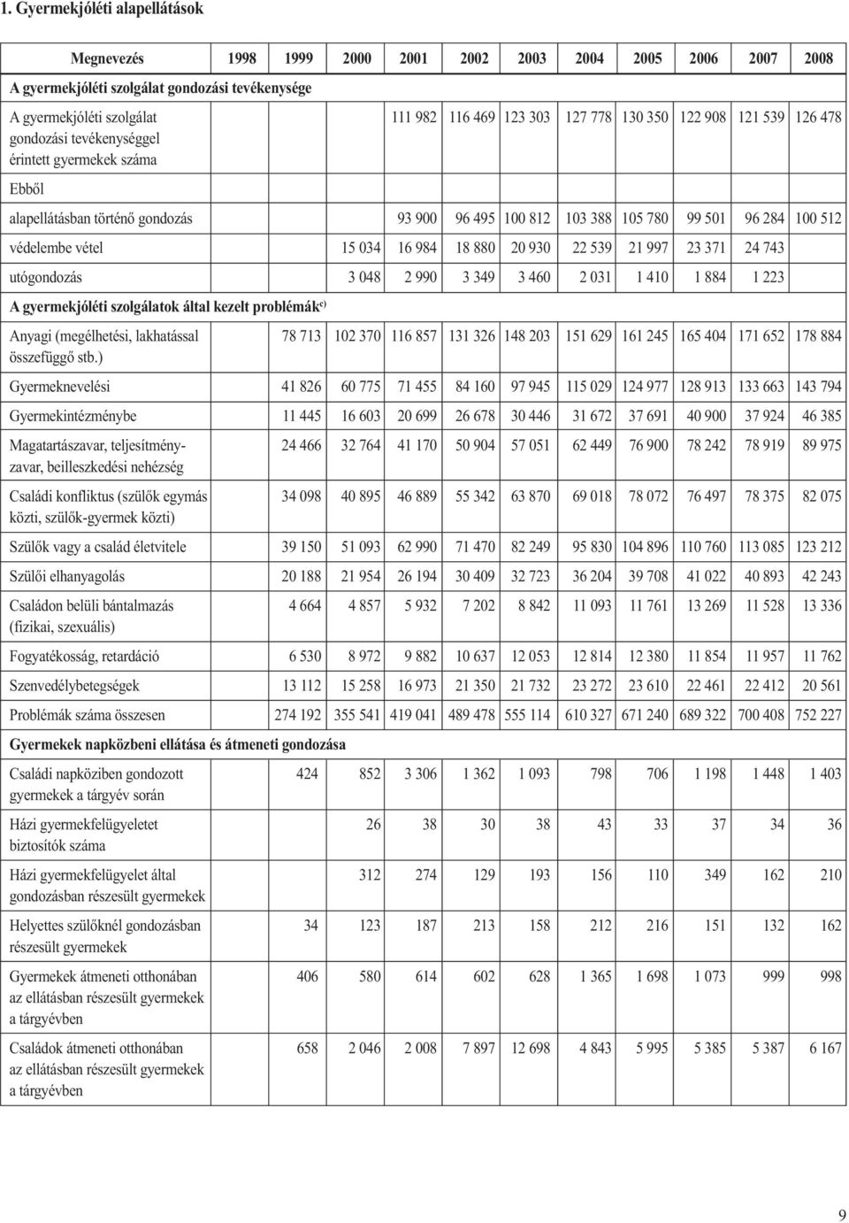 16 984 18 880 20 930 22 539 21 997 23 371 24 743 utógondozás 3 048 2 990 3 349 3 460 2 031 1 410 1 884 1 223 A gyermekjóléti szolgálatok által kezelt problémák c) Anyagi (megélhetési, lakhatással 78