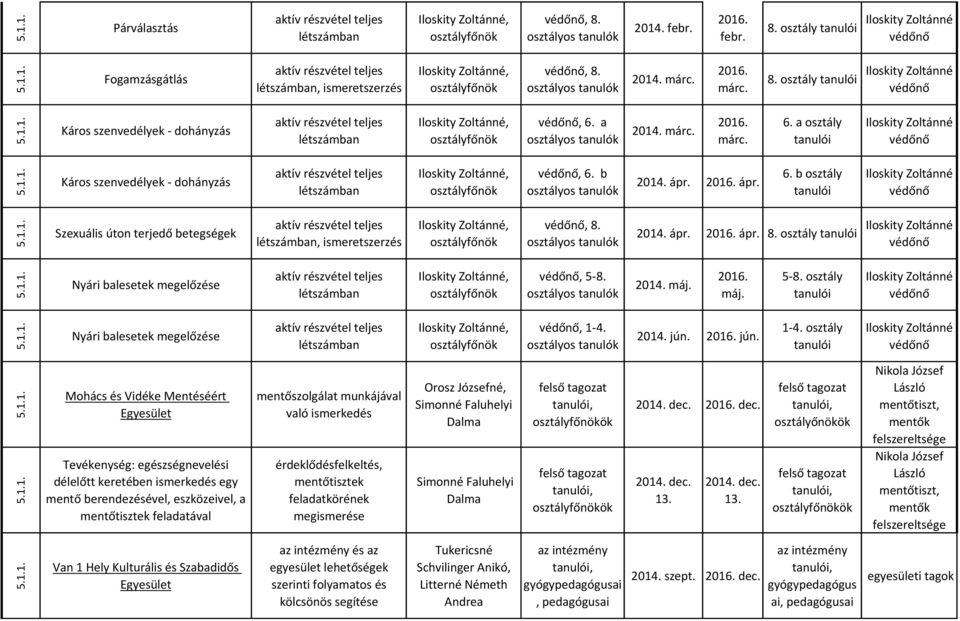 osztályos ápr. ápr. 8. osztály tanulói Nyári balesetek megelőzése létszámban, 5-8. osztályos máj. máj. 5-8. osztály tanulói Nyári balesetek megelőzése létszámban, 1-4.