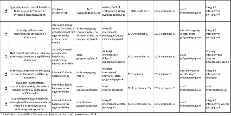 integráló intézmények pedagógusai, november 5. december 31. Intézményegységvezető, integráló intézmények pedagógusai 1.2.