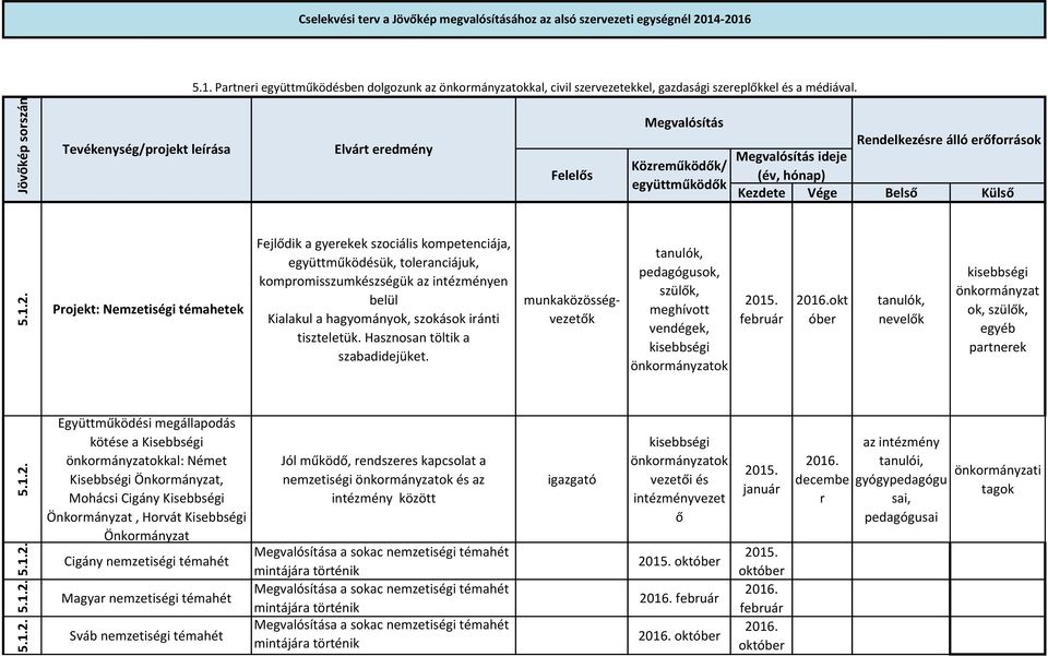 Projekt: Nemzetiségi témahetek Fejlődik a gyerekek szociális kompetenciája, együttműködésük, toleranciájuk, kompromisszumkészségük en belül Kialakul a hagyományok, szokások iránti tiszteletük.