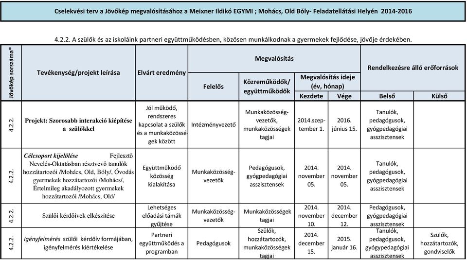 Jövőkép sorszáma* Tevékenység/projekt leírása Elvárt eredmény Felelős Megvalósítás Közreműködők/ együttműködők Rendelkezésre álló erőforrások Megvalósítás ideje (év, hónap) Kezdete Vége Belső Külső