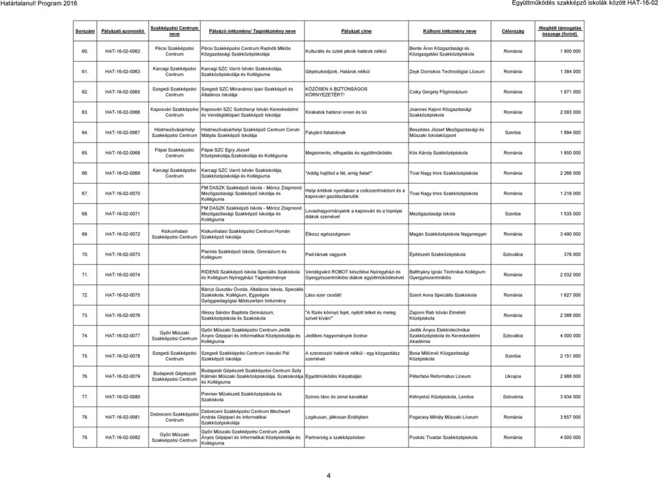 HAT-16-02-0063 Karcagi Szakképzési Karcagi SZC Varró István, és Gépészkedjünk, Határok nélkül Zeyk Domokos Technológiai Líceum Románia 1 384 000 62.