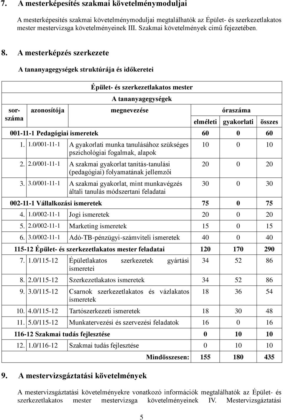 A mesterképzés szerkezete sorszáma A tananyagegységek struktúrája és időkeretei Épület- és szerkezetlakatos mester A tananyagegységek azonosítója megnevezése óraszáma 5 elméleti gyakorlati összes