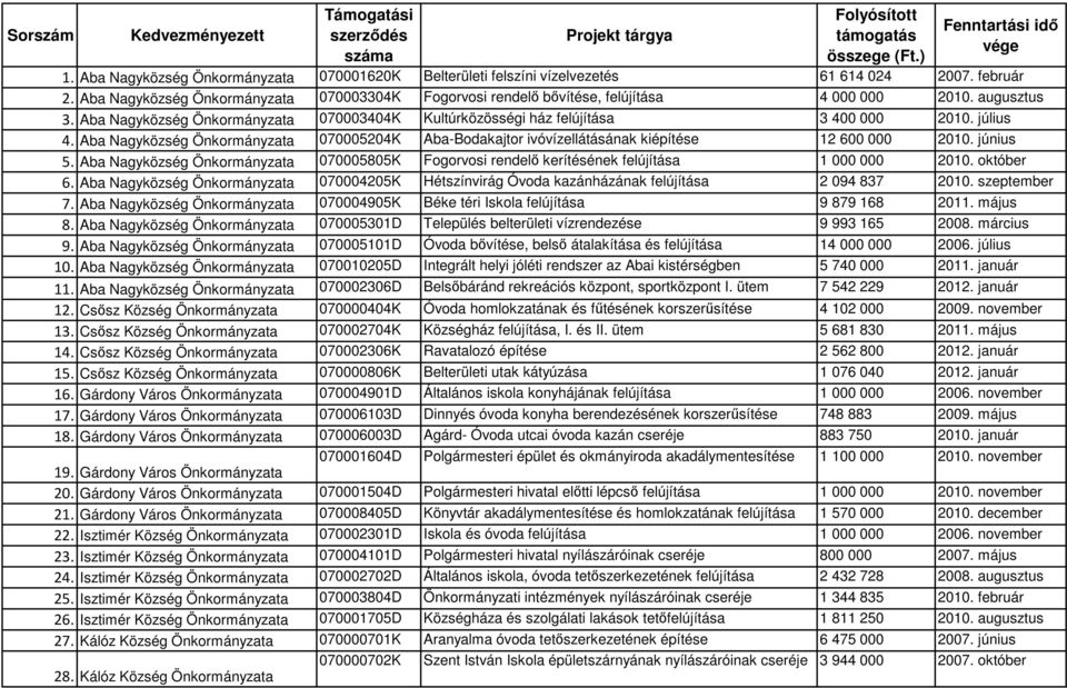 augusztus 3. Aba Nagyközség Önkormányzata 070003404K Kultúrközösségi ház felújítása 3 400 000 2010. július 4.